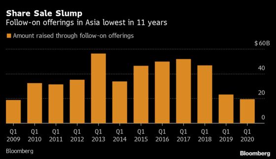 Sharp Slowdown Seen in Asia IPO Deals With Stocks in Bear Market