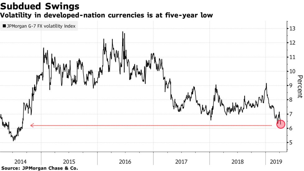 Blame Fx S Soul Destroying Start To 19 On Reserve Managers Bloomberg