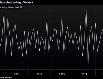 relates to German Factory Orders Unexpectedly Decline for Third Month
