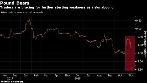 Pound Outlook Is Most Bearish Since Brexit Vote