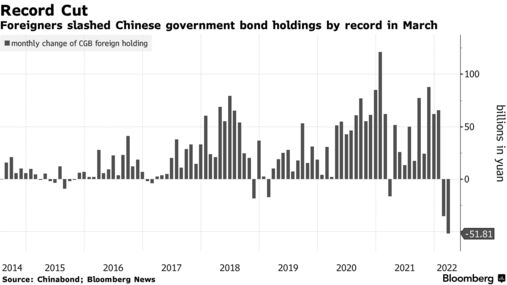 Foreigners slashed Chinese government bond holdings by record in March