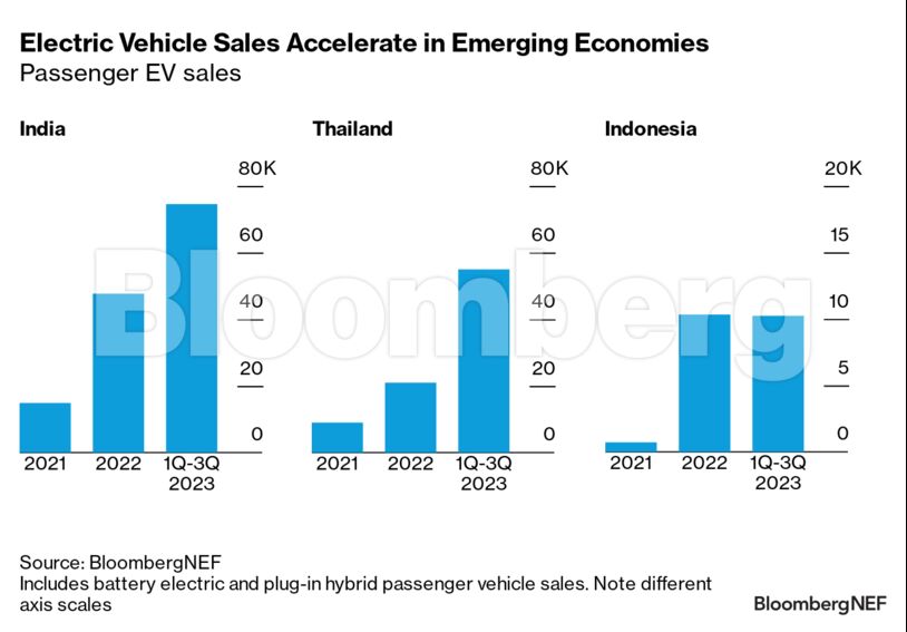 Electric Vehicle Sales Accelerate in Emerging Economies | Passenger EV sales