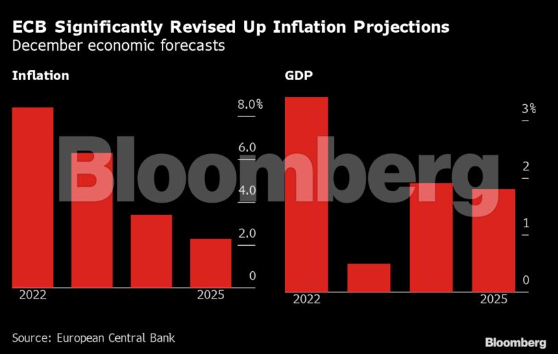 ECB Significantly Revised Up Inflation Projections | December economic forecasts