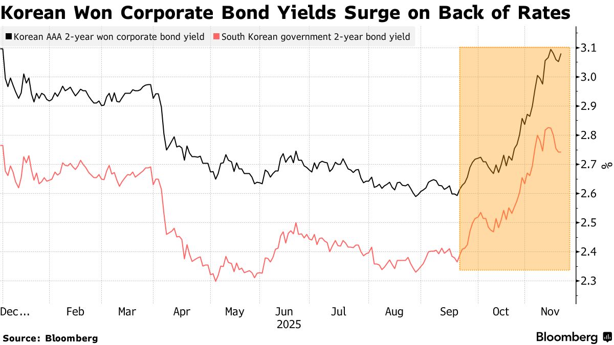 Korean Corporate Bond Sentiment Improves After Jolt From Rates - Bloomberg