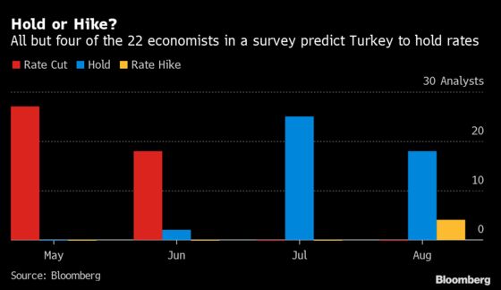 Economists Who Predict Rate Hold Say Turkey Should Actually Hike