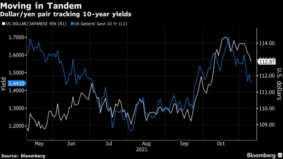Yen Bears Getting Burned in November Amid Rate-Market Turmoil
