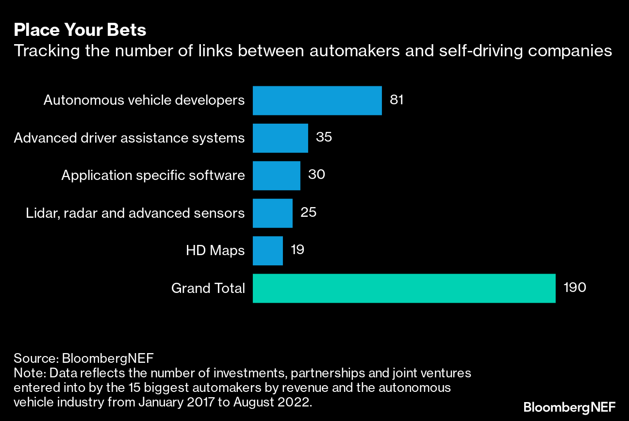 Carmakers Play Numbers Game in $53 Billion Self-Driving Splurge - Bloomberg