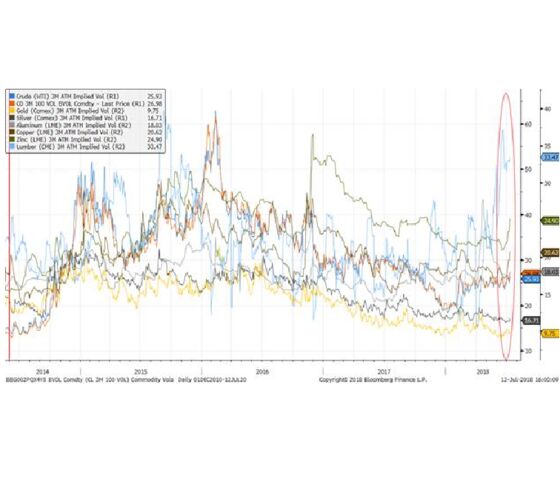 Volatility Goes AWOL From Global Markets Besieged by Risk