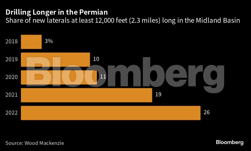 Drilling Longer in the Permian | Share of new laterals at least 12,000 feet (2.3 miles) long in the Midland Basin