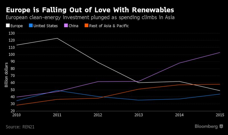 Image result for Bloomberg EU renewable investment 2016