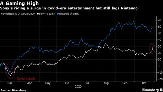 Sony Surges After Increase in Forecast on Gaming Demand