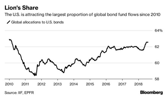 ‘America First’ Risks Making U.S. Assets a Costly Last Resort