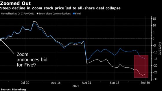 Zoom, Five9 Scrap $14.7 Billion Deal as Investors Vote No