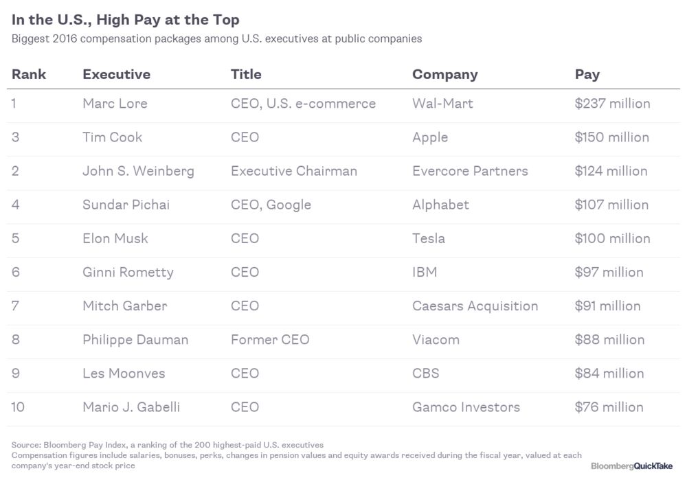 Executive Pay Bloomberg - 1516307360 in the us high pay at the top