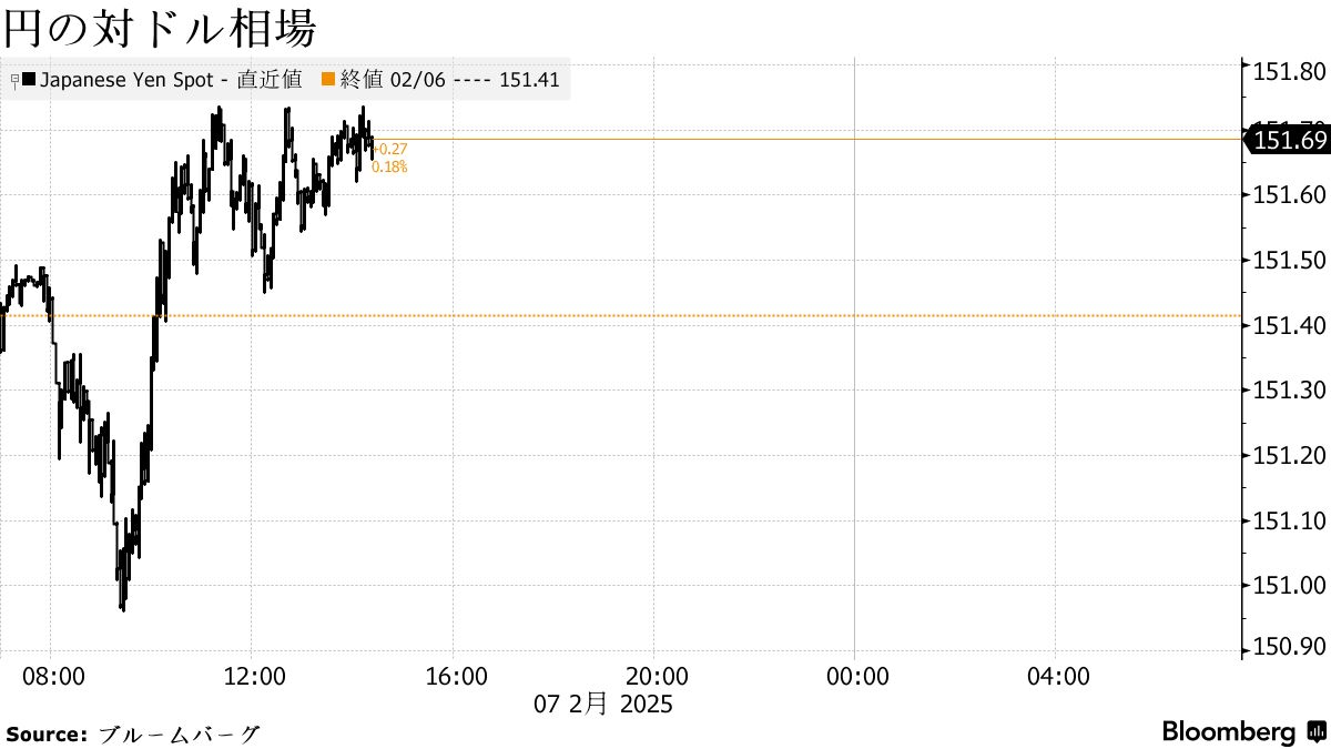 円は151円後半、２カ月ぶり高値から反落－ 米雇用と日米首脳会談注視 - Bloomberg
