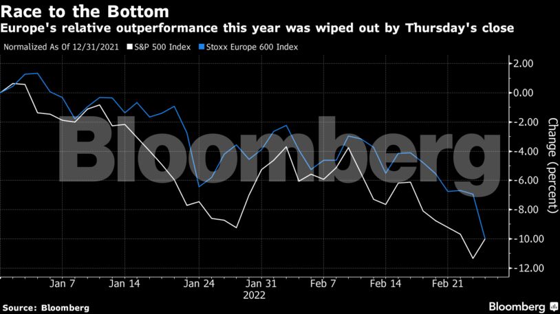 Europe's relative outperformance this year was wiped out by Thursday's close