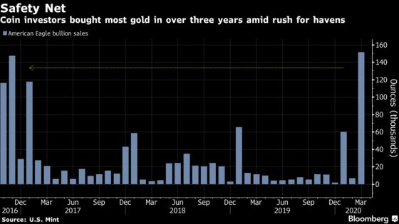 U.S. Mint Plant Halts Gold Coin Output Just as Demand Is Surging