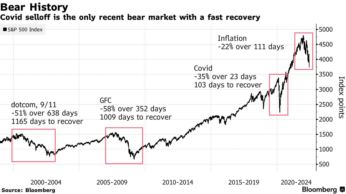 Covid selloff is the only recent bear market with a fast recovery