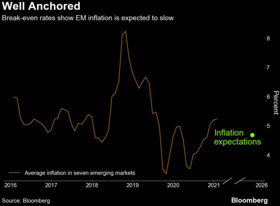 Toothless Inflation Threats Could Mean Emerging Market Bond Boom