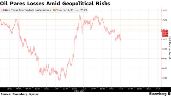 Oil Pares Losses Amid Geopolitical Risks