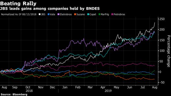 JBS Rally Positions Stock as Top Candidate for Brazil Sale