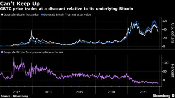Crypto Selloff Drags Biggest Bitcoin Fund to Record Discount