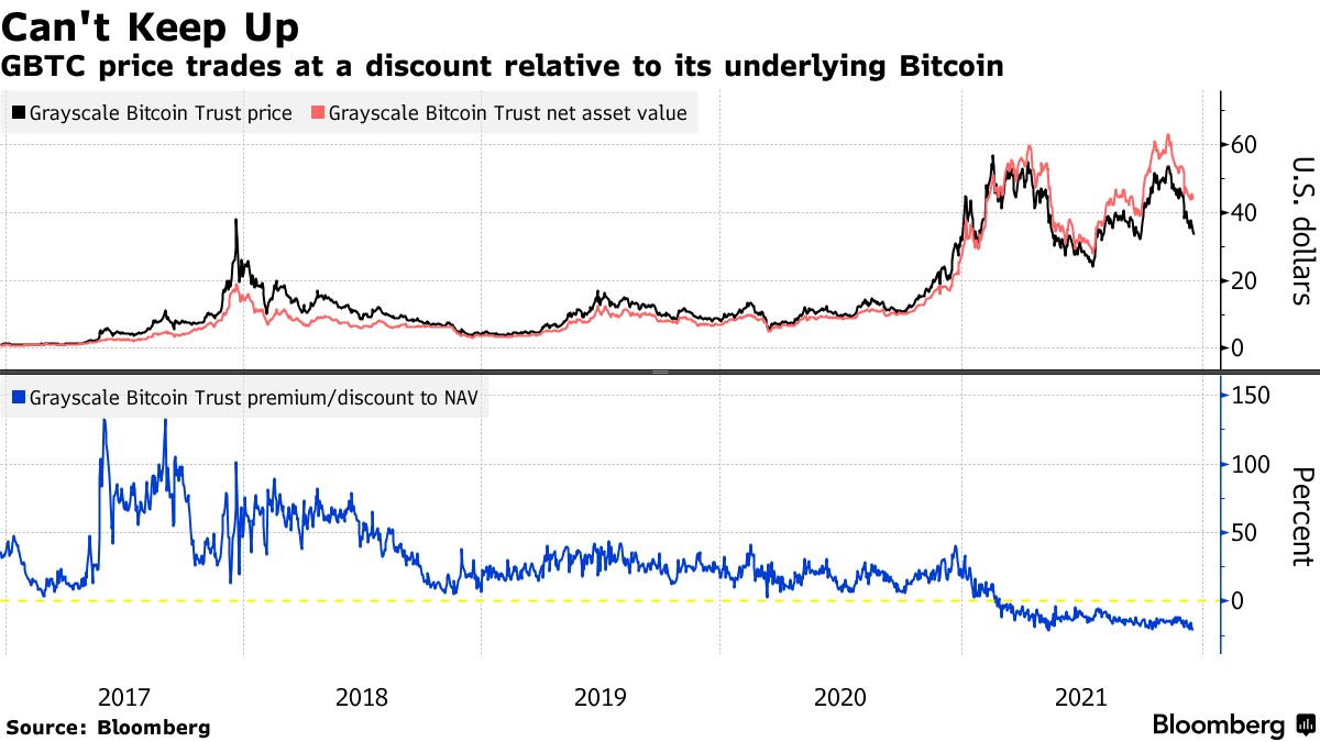 Gbtc price trades at a discount relative to its underlying bitcoin