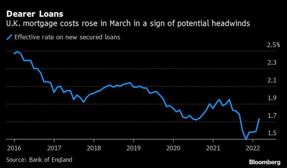 U.K. Mortgage Rates Jump in Warning Sign for Housing Market