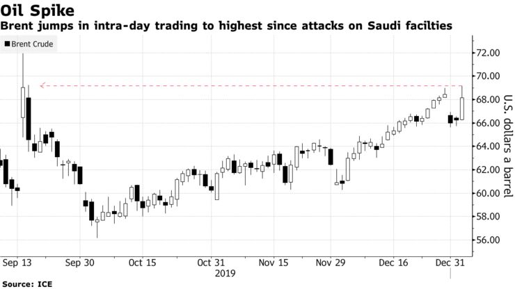 Brent jumps in intra-day trading to highest since attacks on Saudi facilties