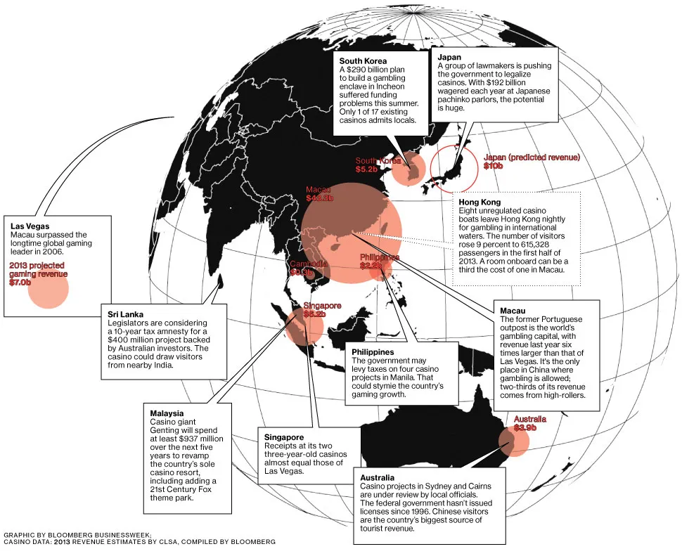 Asian Gambling Leaves Las Vegas Far Behind