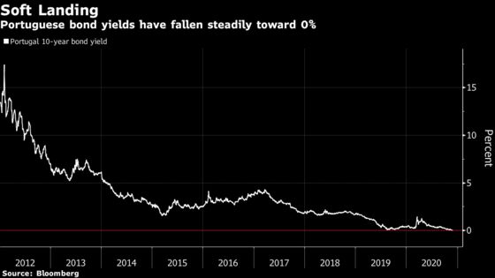 Europe’s One-Time Bond Market Pariahs Now Locked in Race to 0%