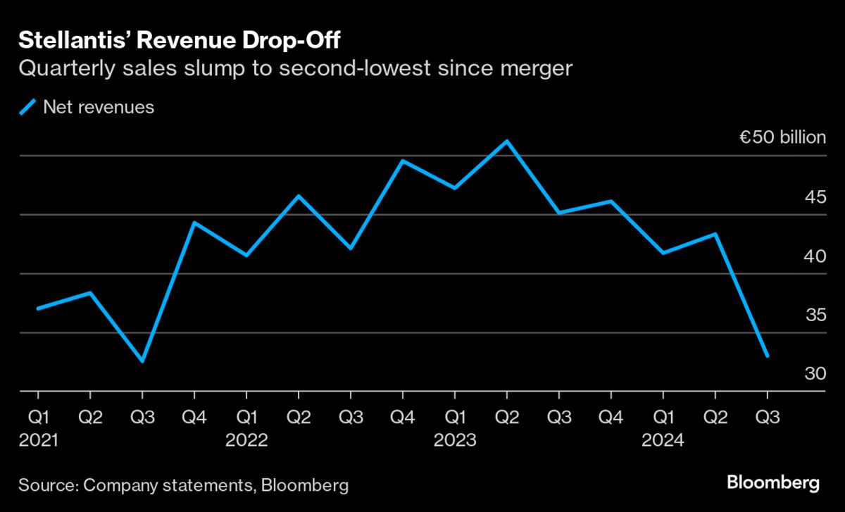 Stellantis Revenue Plunges on Lower Shipments in Europe and US