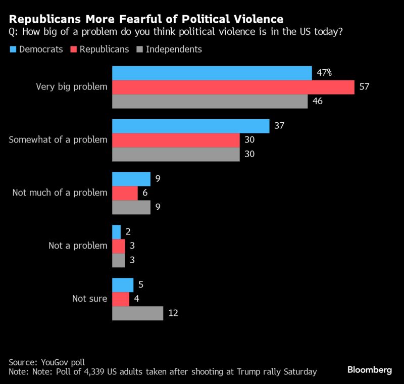 Οι Ρεπουμπλικάνοι φοβούνται περισσότερο την πολιτική βία | Ε: Πόσο μεγάλο πρόβλημα πιστεύετε ότι είναι η πολιτική βία στις ΗΠΑ σήμερα;