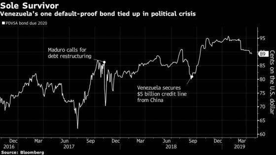 Venezuela’s Lone Undefaulted Bond Is Set for Guaido Lifeline