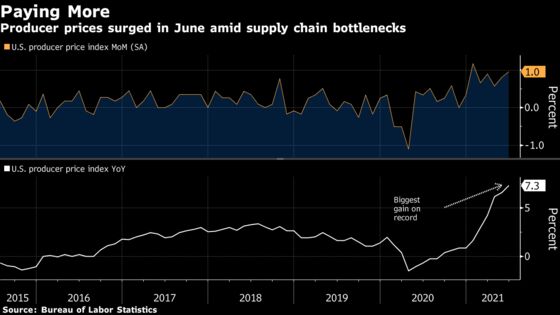 Producer Prices in U.S. Surge in June, Exceeding Forecasts