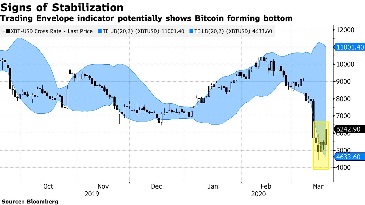 Will Bitcoin Price Keep Rising? Signs of Stability After Crash - Bloomberg