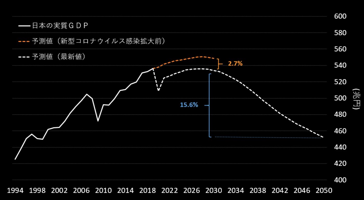 relates to 【日本インサイト】コロナ前には戻れない－2050年までに16％経済縮小