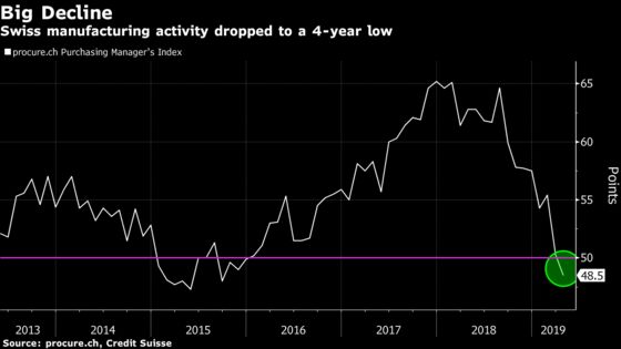 Swiss Manufacturing Activity Contracts for First Time Since 2015