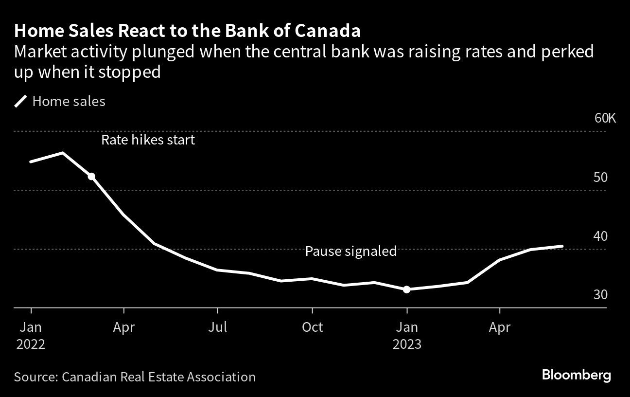 Canada Faces House-Price Pickle in Tighter-Mortgage Push - Bloomberg