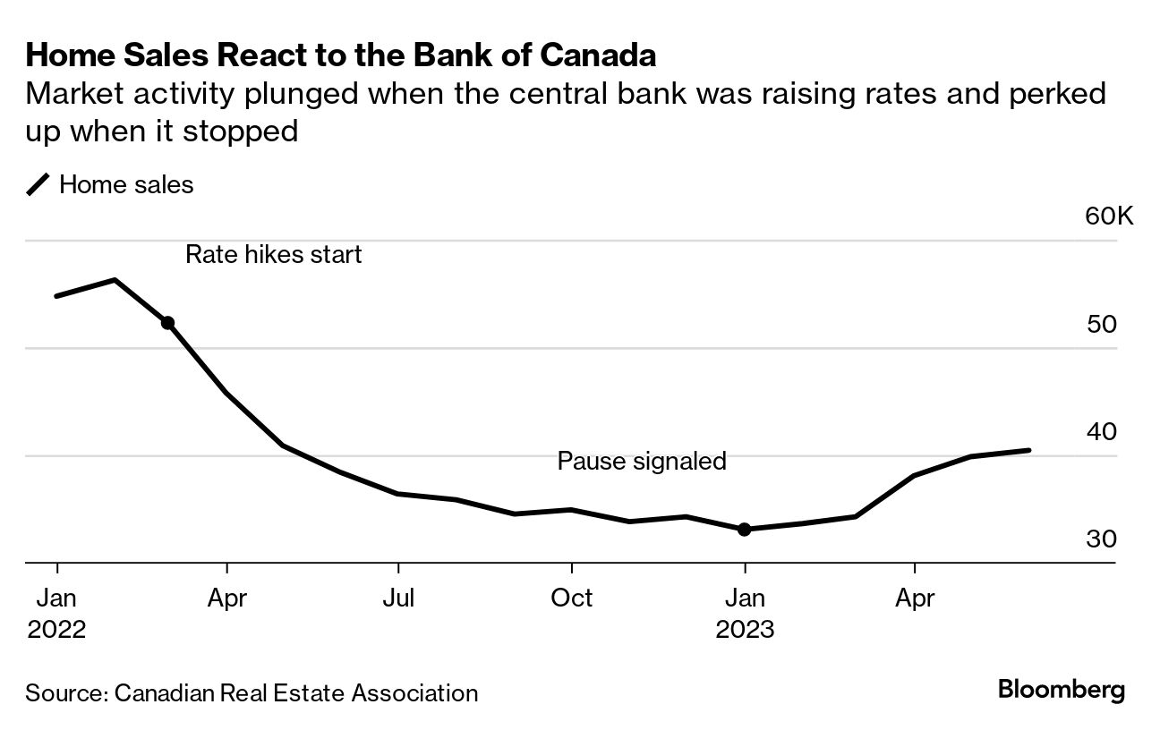 Canada Faces House-Price Pickle in Tighter-Mortgage Push - Bloomberg