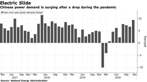 Chinese power demand is surging after a drop during the pandemic