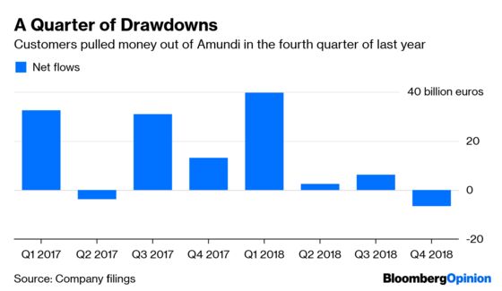 Europe’s Biggest Fund Manager Does More With Less