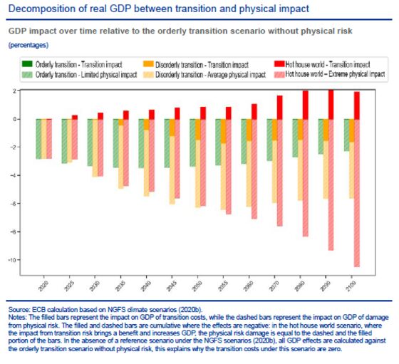 ECB Says Ignoring Climate Change May Decimate Europe’s Economy