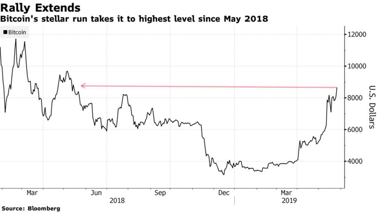 Bitcoin's stellar run takes it to highest level since May 2018