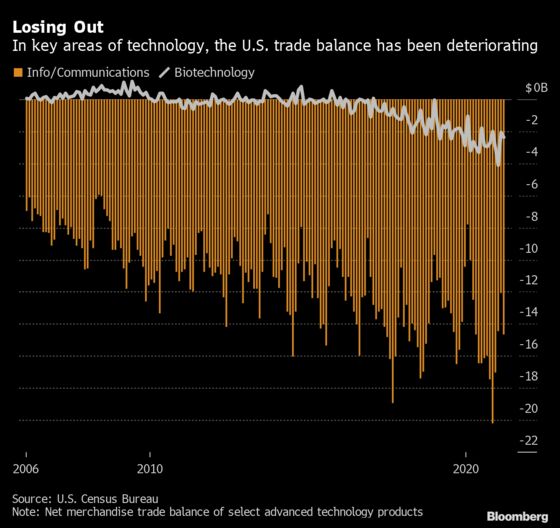 U.S. Plows Cash Into R&D as China Triggers a ‘Sputnik Moment’