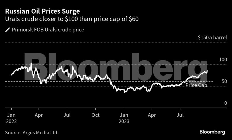 Russian Oil Prices Surge | Urals crude closer to $100 than price cap of $60