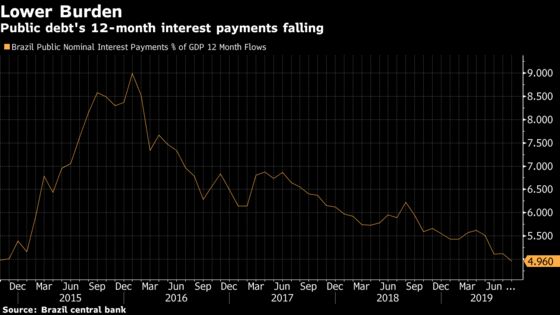 From Hedge Funds to Loans, Record Low Rates Are Reshaping Brazil