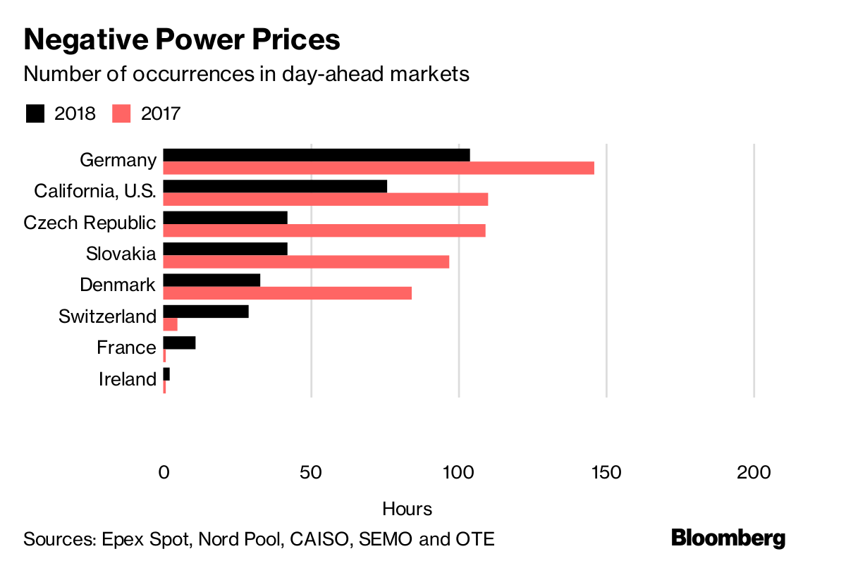 Negative Prices In Market As Wind Solar Cut Electricity Negative Prices