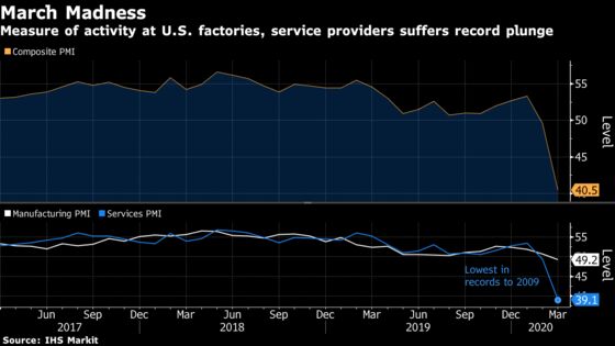 Virus Walloped U.S. Economy in March, IHS Markit Gauge Shows