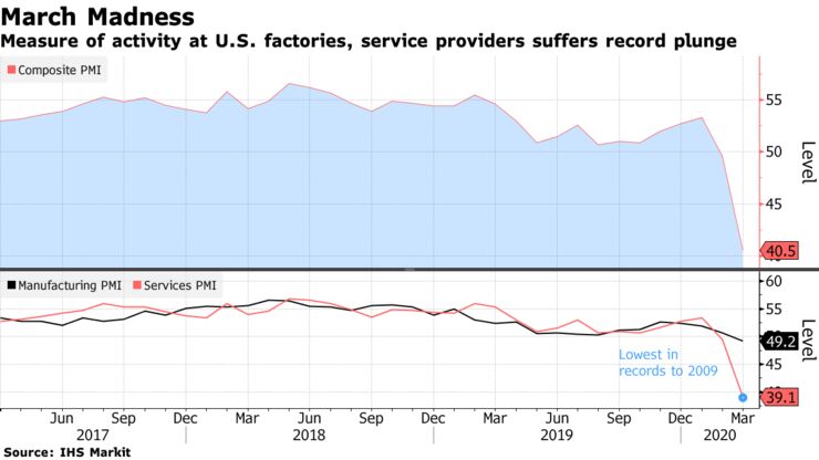 Measure of activity at U.S. factories, service providers suffers record plunge